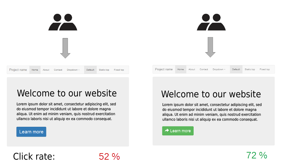 Diagram of an A/B test: two groups of visitors each see one version of the same page, one with a blue button and one with a green button, with click rates of 52% and 72%
