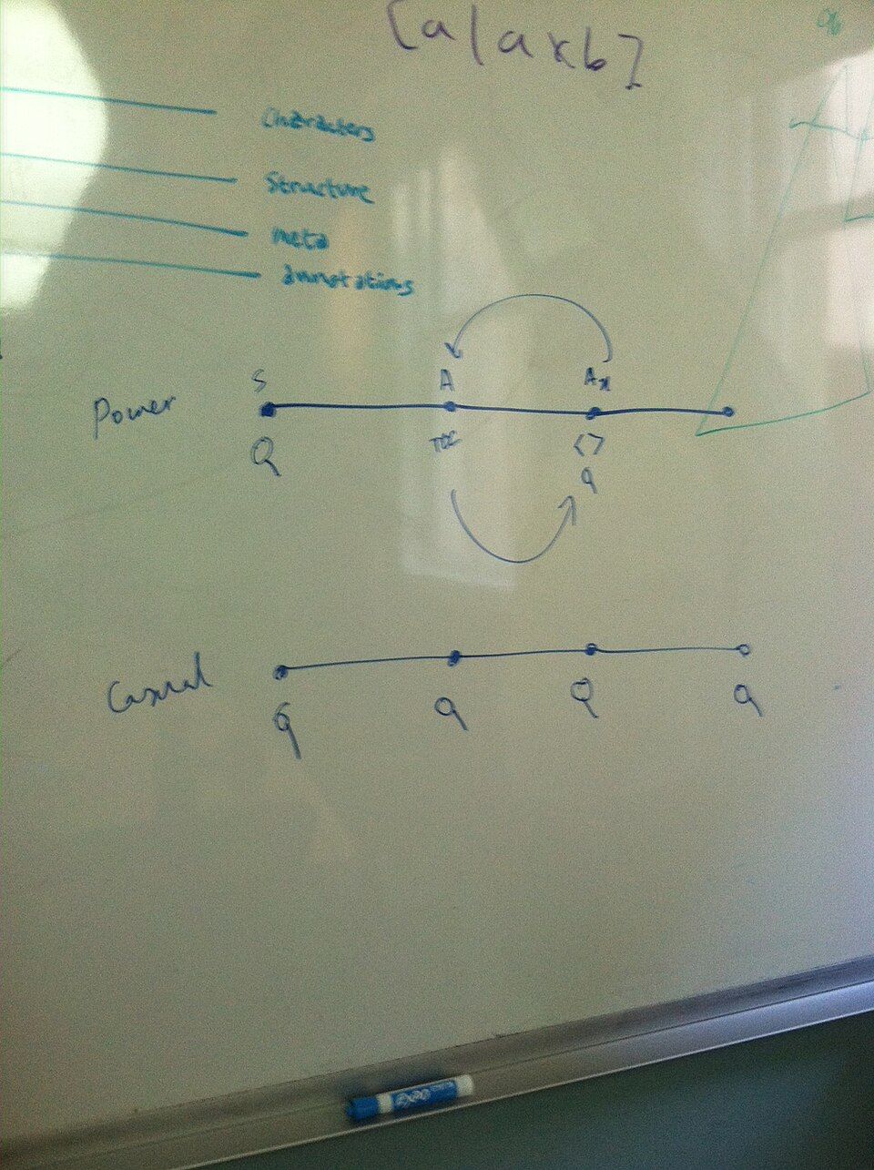 A whiteboard with hand-drawn timelines comparing two kinds of mobile app reader behavior, labelled Power and Casual