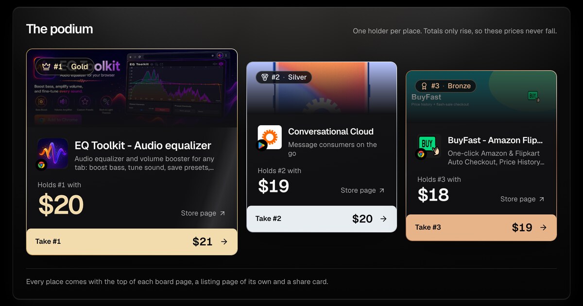 The AppRanker podium: EQ Toolkit holds first place with $20, Conversational Cloud second with $19 and BuyFast third with $18, each card showing the price to take that place