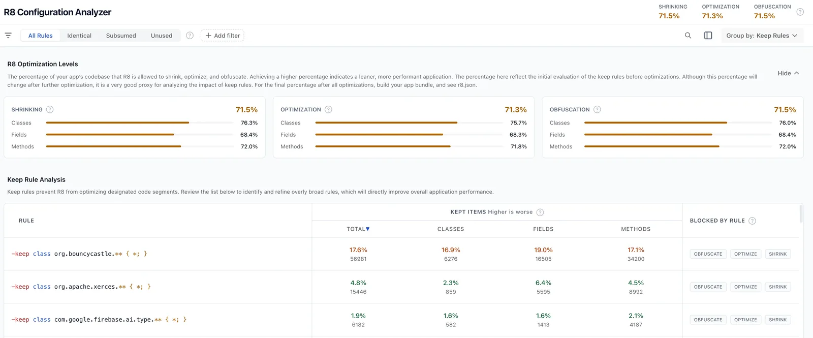 The R8 Configuration Analyzer report showing shrinking at 71.5%, optimization at 71.3% and obfuscation at 71.5%, and a keep rule table led by "-keep class org.bouncycastle.** { *; }", which blocks 17.6% of the app's items